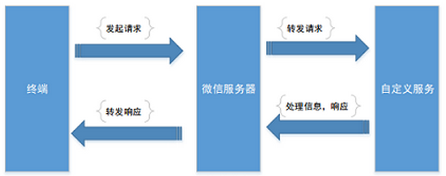 南昌微信開發(fā)