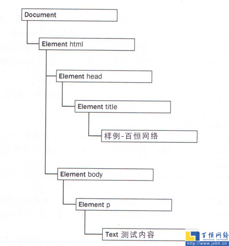 結(jié)點(diǎn)層次結(jié)構(gòu)圖