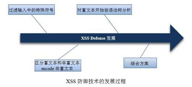 XSS防御技術(shù)的發(fā)展過(guò)程