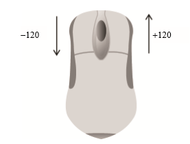 當用戶向前滾動鼠標滾輪時，wheelDelta是120的倍數(shù)