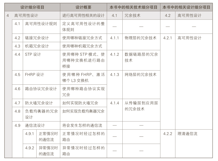 高可用性設(shè)計(jì)