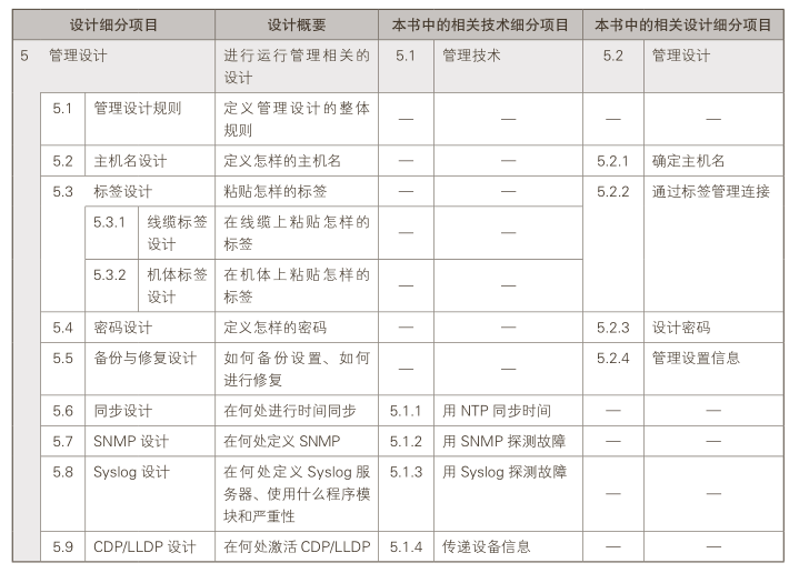 管理設(shè)計(jì)