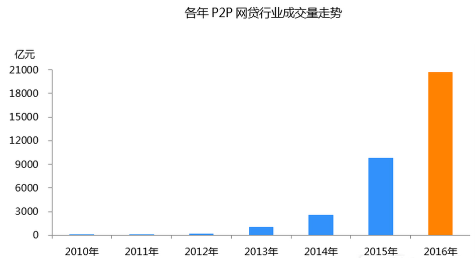 各年P2P網(wǎng)貸行業(yè)成交量走勢圖一