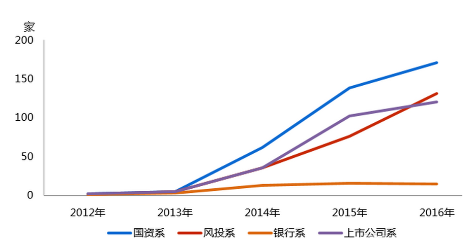 各年P2P網(wǎng)貸行業(yè)成交量走勢圖二