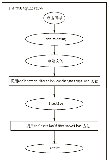 非運行狀態(tài)應用啟動場景的流程圖