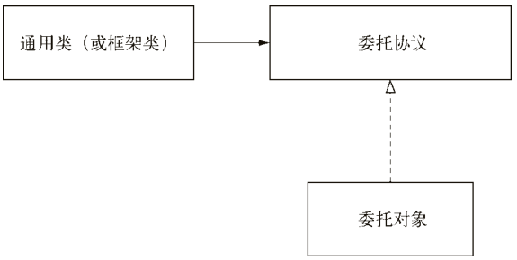 委托設計模式類圖