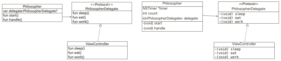 委托設計模式哲學家案例類圖（左圖為Swift版，右圖為Objective-C版）