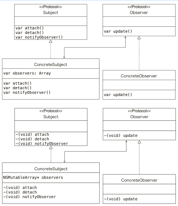 觀察者模式的類圖(上圖為Swift版，下圖為Objective-C版)