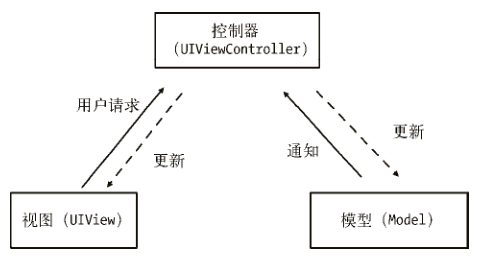 Cocoa Touch的MVC模式