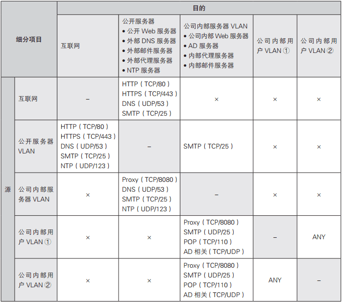 將通信需求整理成表格，方便日后查詢