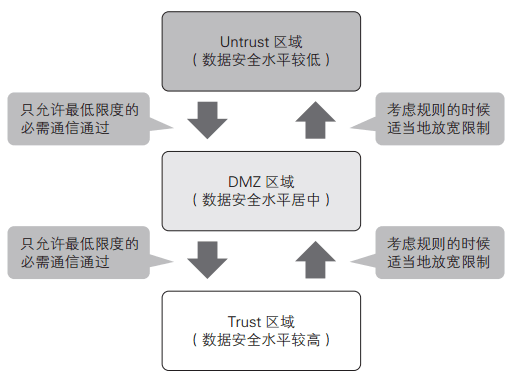 如果通信的方向是從數(shù)據(jù)安全水平較低的區(qū)域到較高的區(qū)域，只能允許最低限度的必需通信通過(guò)