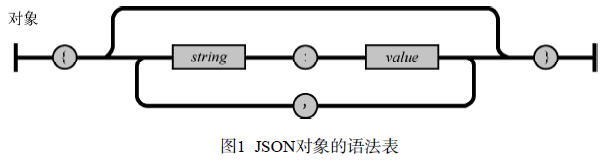 JSON對(duì)象的語(yǔ)法表