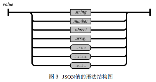 JSON語(yǔ)法結(jié)構(gòu)