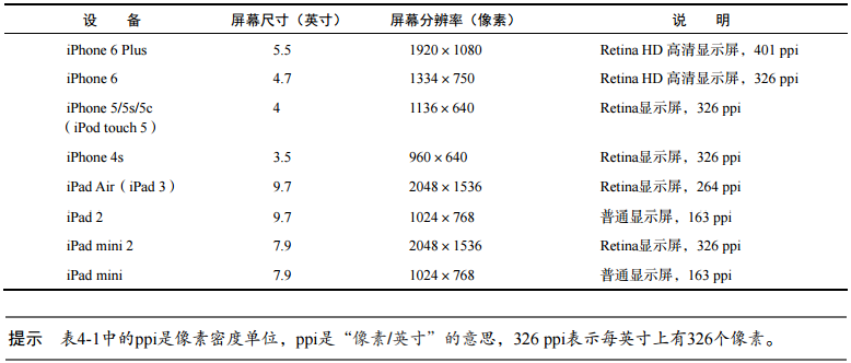 iOS 設(shè)備屏幕分辨率