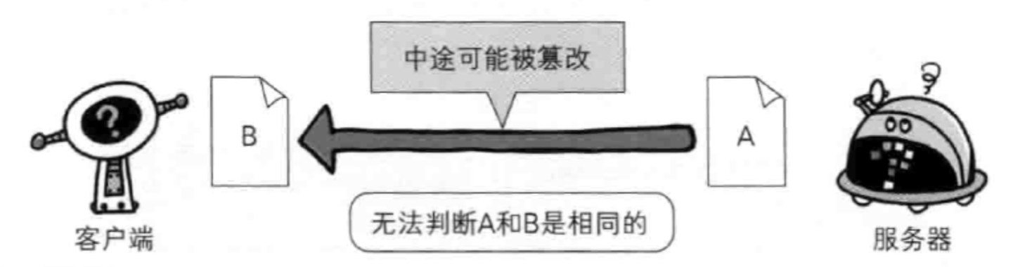 無法驗證報文的完整性,所有有可能已篡改