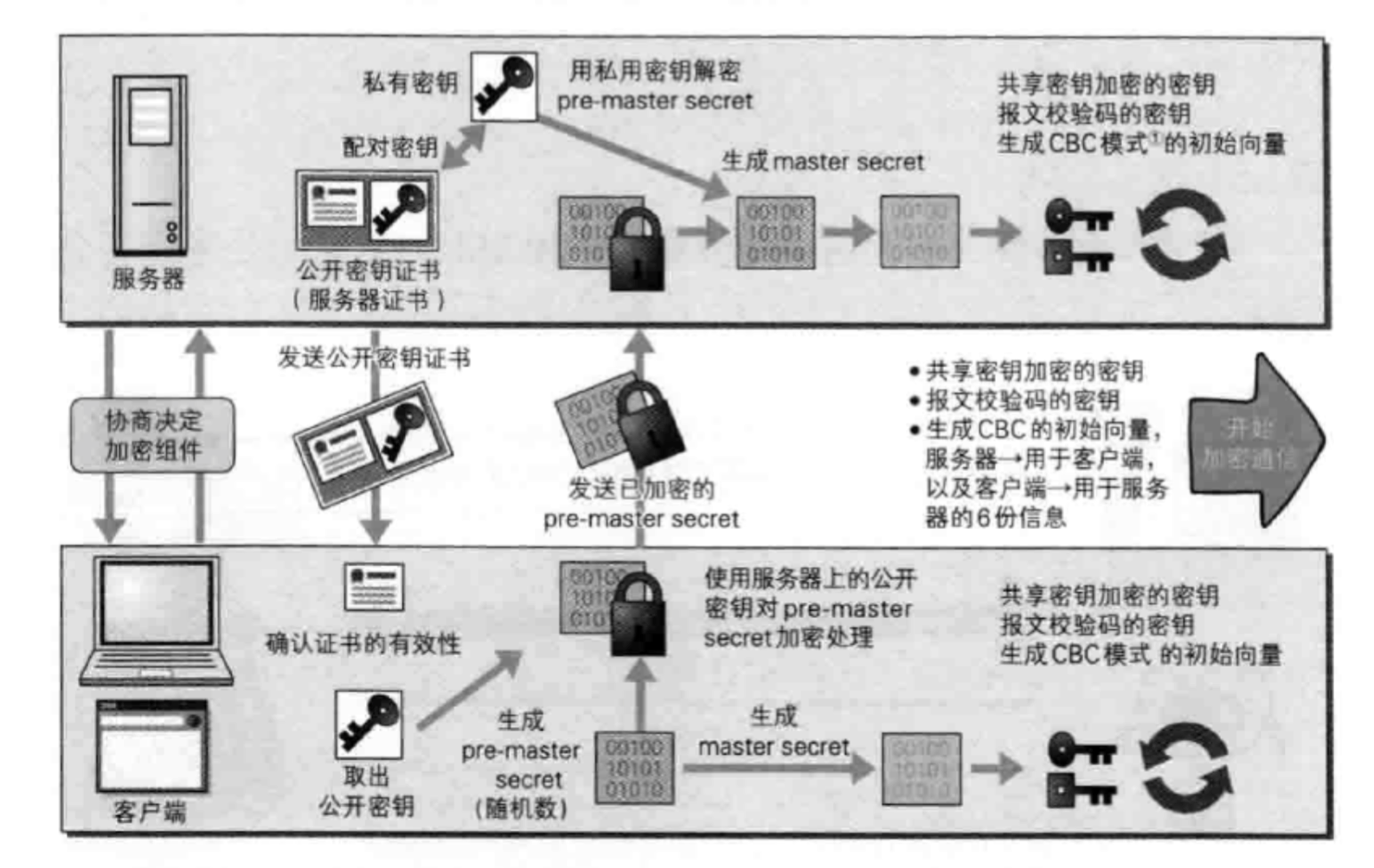 HTTPS的通信過程