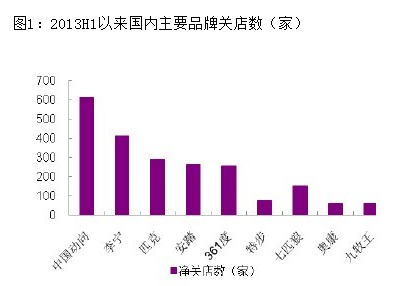 2013H1以來國內主要品牌關店數