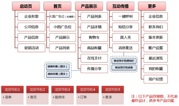 服裝APP架構