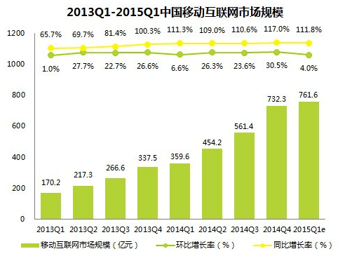 2013Q1-2015Q1中國移動互聯(lián)網(wǎng)市場規(guī)模