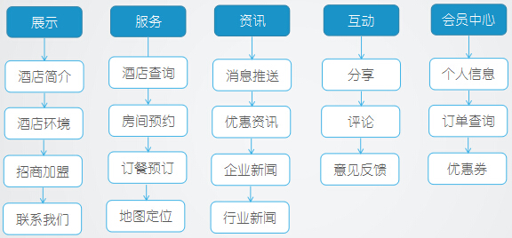 賓館酒店APP開發(fā)方案-功能