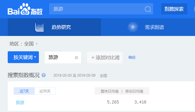 移動站和PC站排名的關系-旅游關鍵詞的搜索指數(shù)
