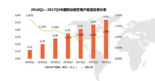 移動站和PC站排名的關系-2016Q1-2017Q3中國移動搜索用戶規(guī)模及增長率