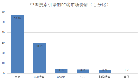 中國搜索引擎的PC端市場份額（百分比）