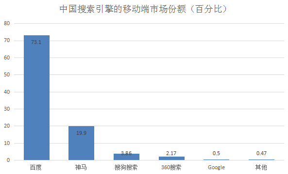 中國搜索引擎的移動(dòng)端市場份額（百分比）