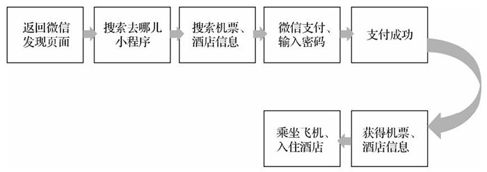 從產(chǎn)品、平臺分發(fā)、運(yùn)營推廣三個角度分析小程序的特點(diǎn)二