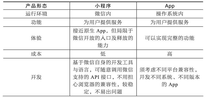 小程序與服務(wù)號(hào)、App、H5的區(qū)別一