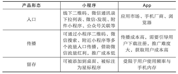 小程序與服務(wù)號(hào)、App、H5的區(qū)別二