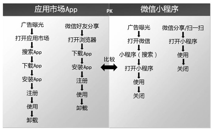 小程序與服務(wù)號(hào)、App、H5的區(qū)別三