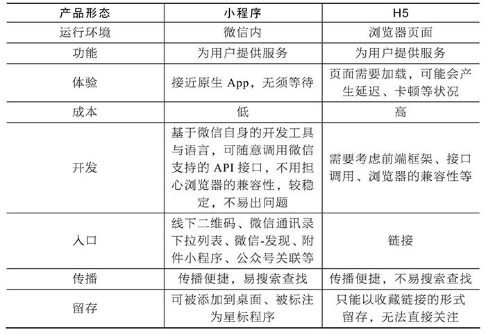 小程序與服務(wù)號(hào)、App、H5的區(qū)別四