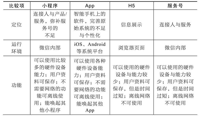 小程序與服務(wù)號(hào)、App、H5的區(qū)別五