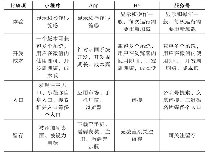 小程序與服務(wù)號(hào)、App、H5的區(qū)別六