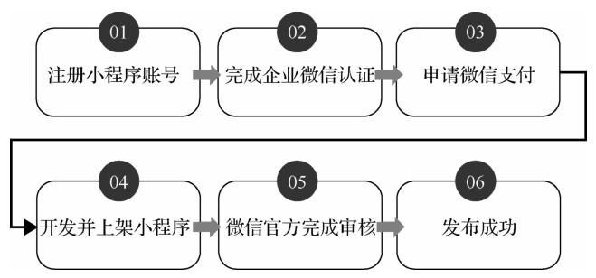 詳解微信小程序的注冊(cè)步驟一