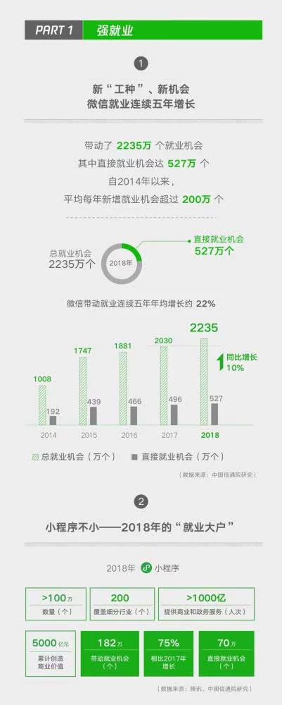 小程序成微信帶動就業(yè)重要引擎，2018年帶動勞動崗位182萬二