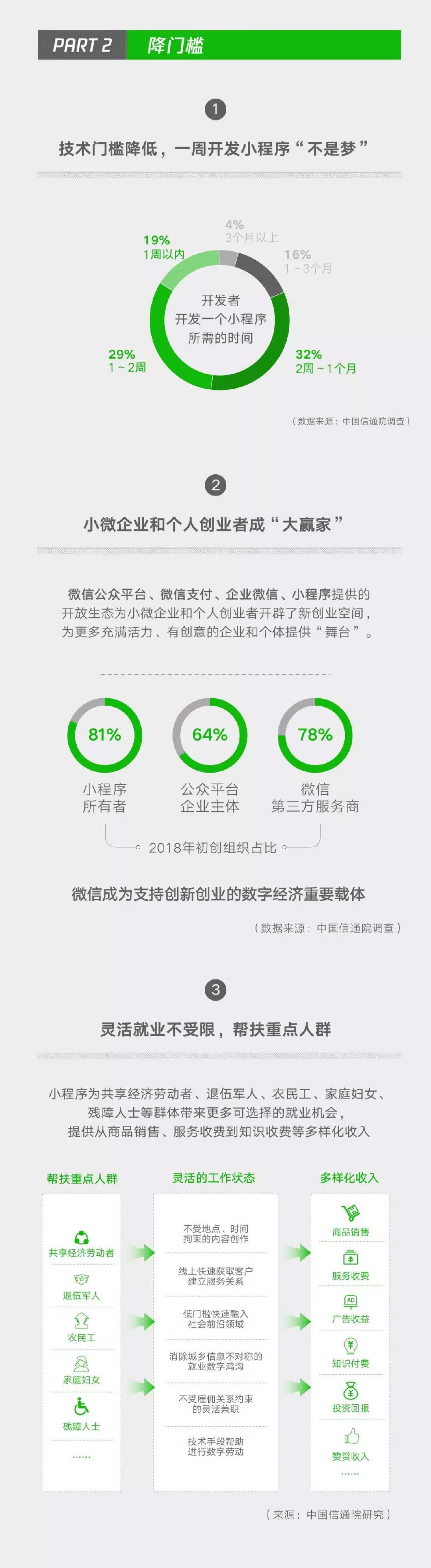 小程序成微信帶動就業(yè)重要引擎，2018年帶動勞動崗位182萬三