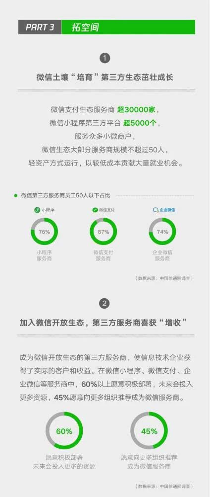 小程序成微信帶動就業(yè)重要引擎，2018年帶動勞動崗位182萬四